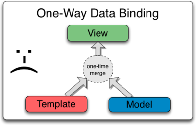One way data binding