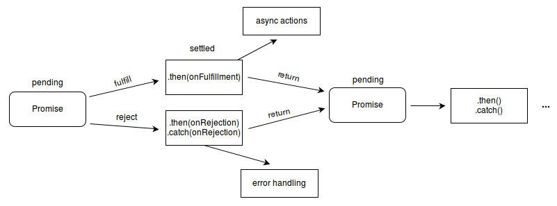 ECMAScript6 promises